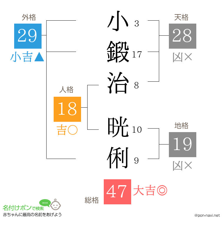 小鍛治 晄俐さんの姓名判断結果