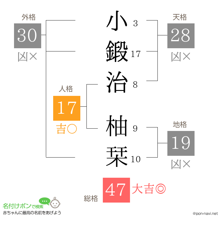 小鍛治 柚栞さんの姓名判断結果