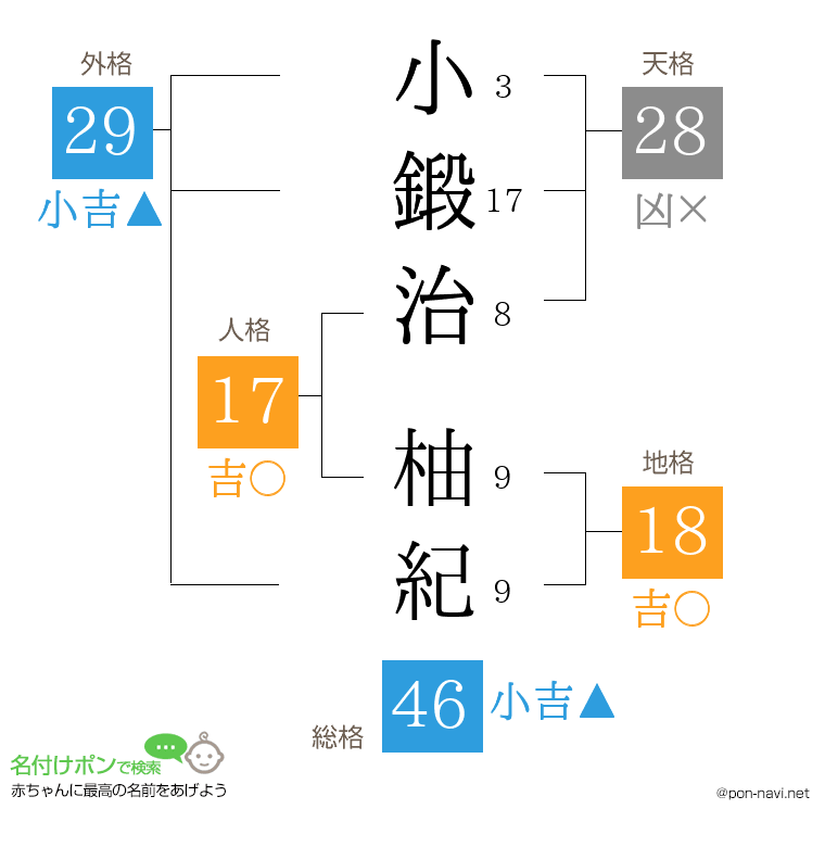 小鍛治 柚紀さんの姓名判断結果