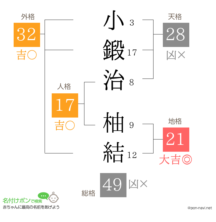 小鍛治 柚結さんの姓名判断結果