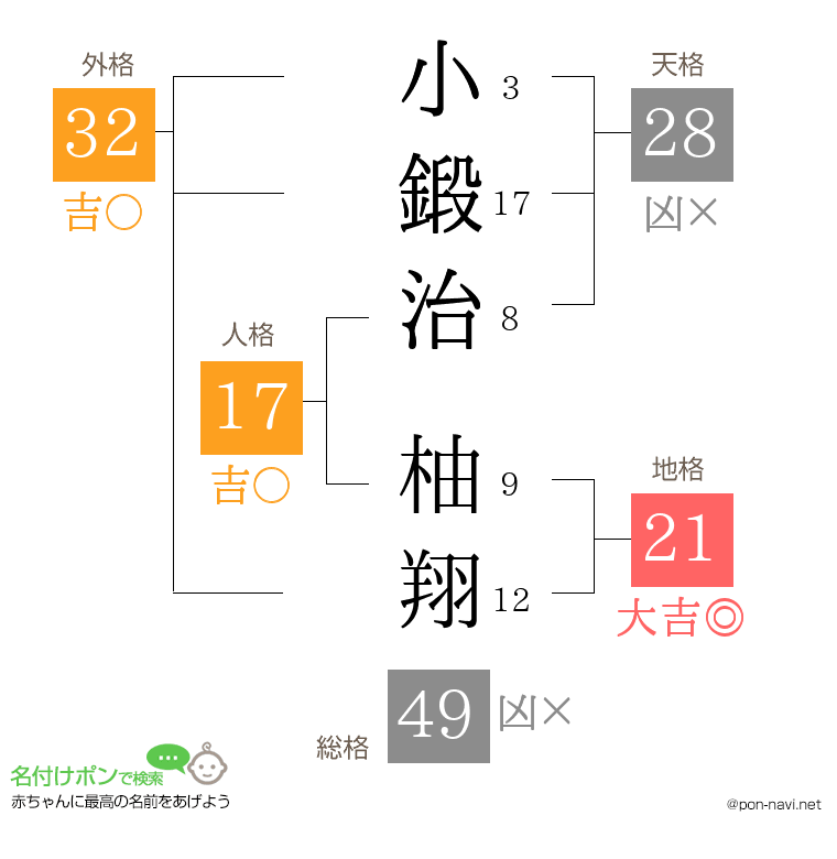 小鍛治 柚翔さんの姓名判断結果
