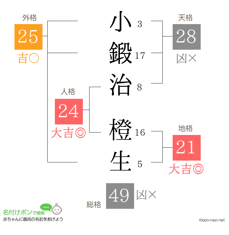 小鍛治 橙生さんの姓名判断結果