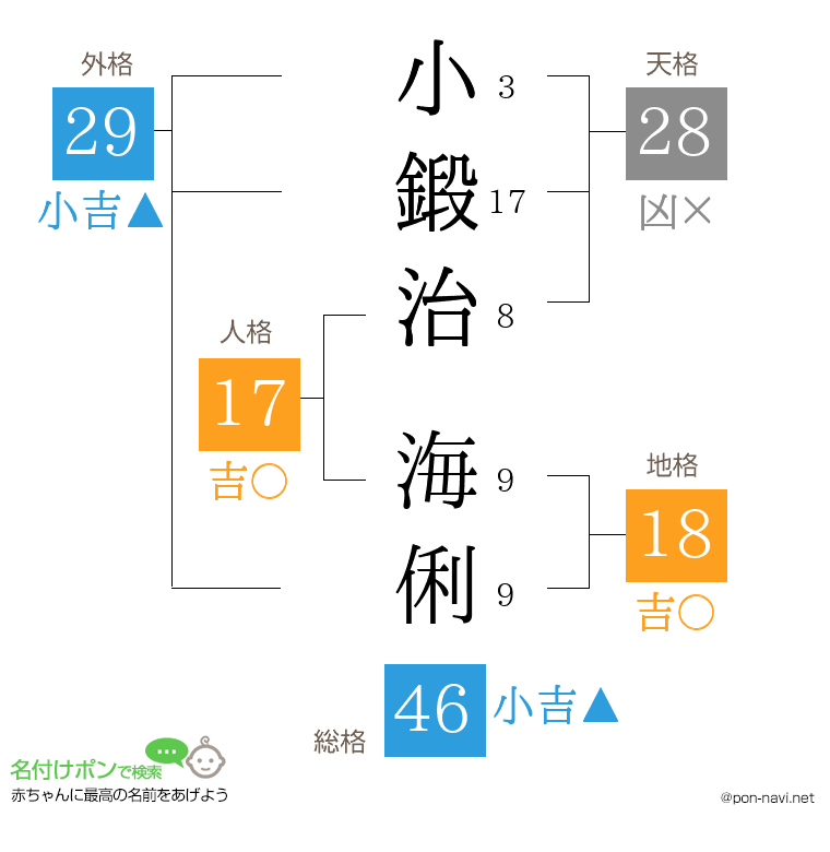 小鍛治 海俐さんの姓名判断結果