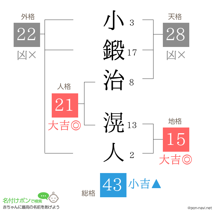 小鍛治 滉人さんの姓名判断結果