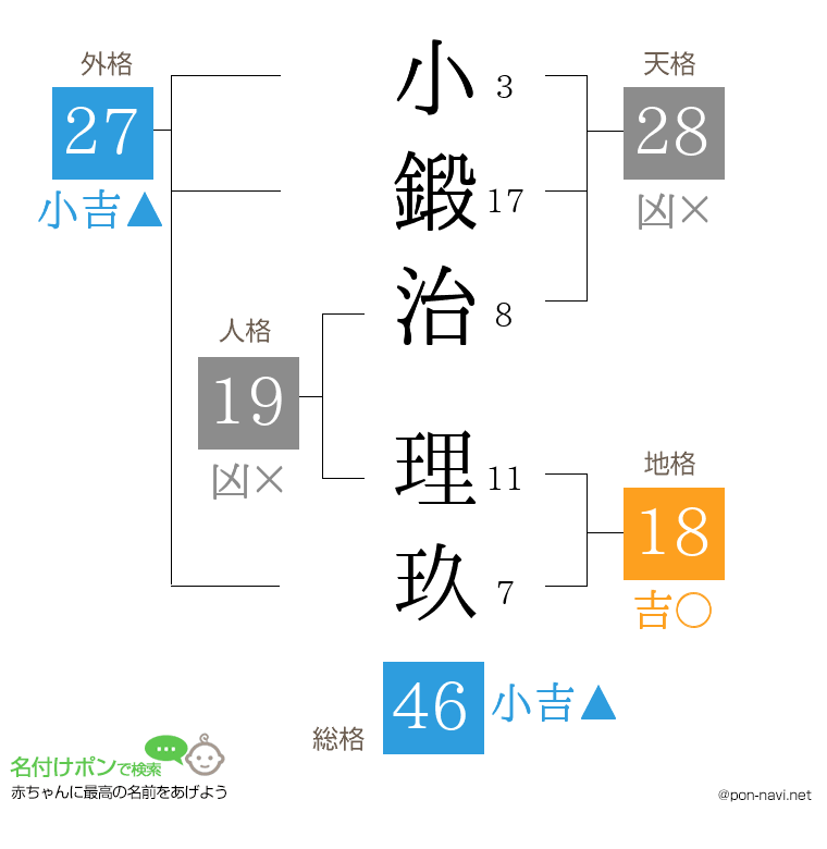 小鍛治 理玖さんの姓名判断結果