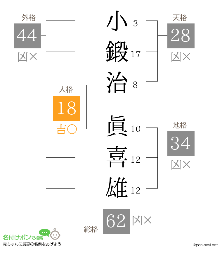 小鍛治 眞喜雄さんの姓名判断結果