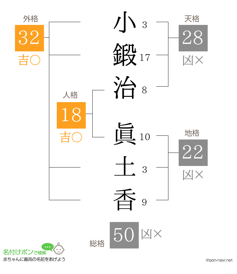 小鍛治 眞土香さんの姓名判断結果