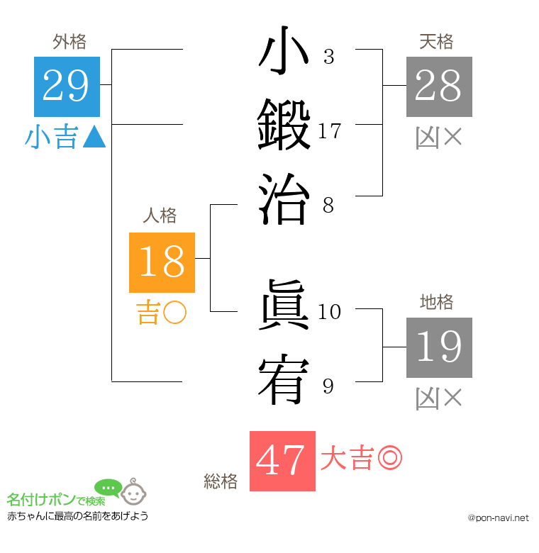 小鍛治 眞宥さんの姓名判断結果