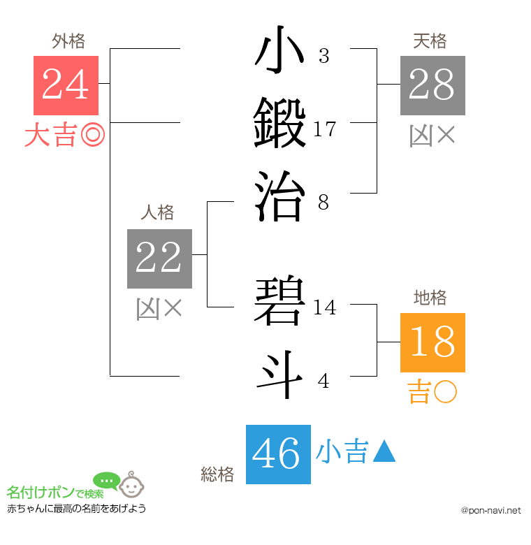小鍛治 碧斗さんの姓名判断結果