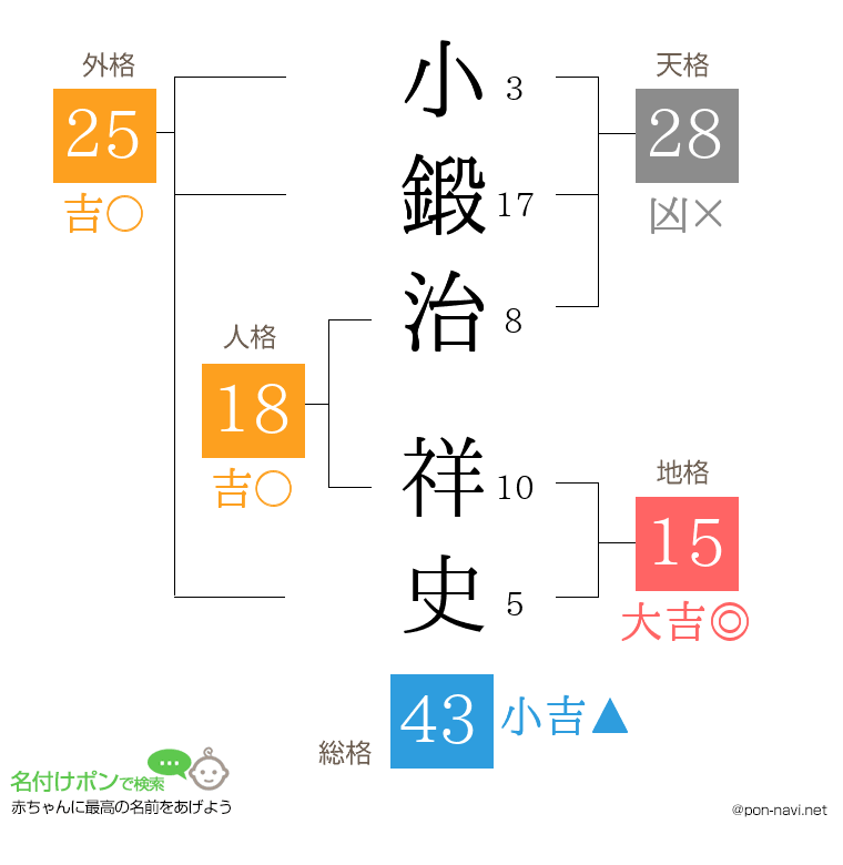 小鍛治 祥史さんの姓名判断結果