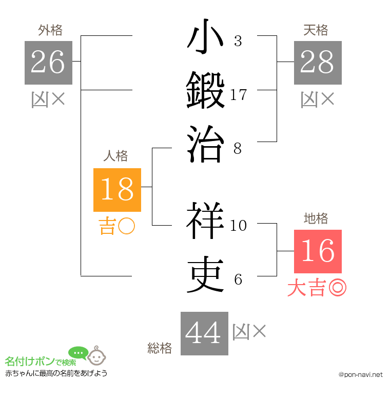 小鍛治 祥吏さんの姓名判断結果