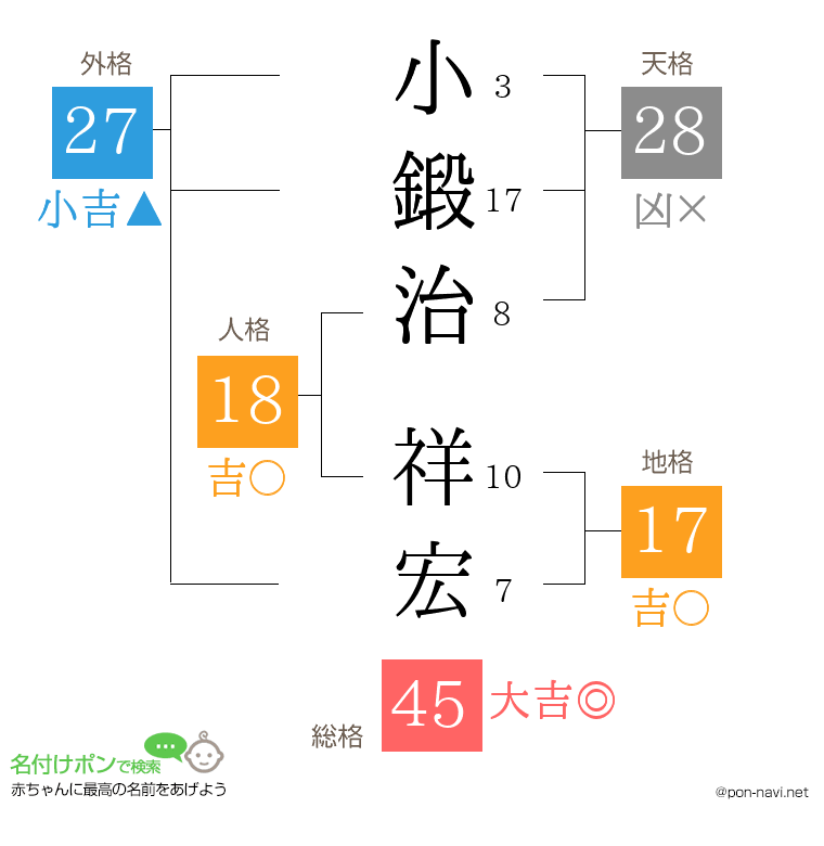 小鍛治 祥宏さんの姓名判断結果