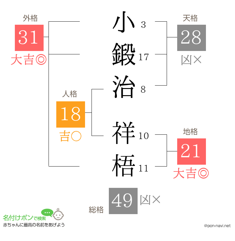 小鍛治 祥梧さんの姓名判断結果