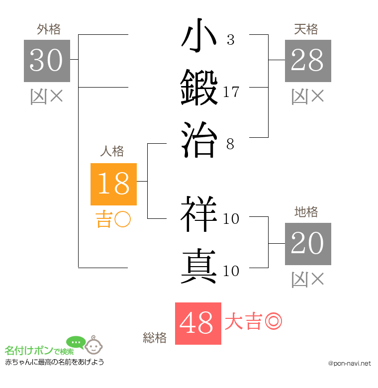 小鍛治 祥真さんの姓名判断結果