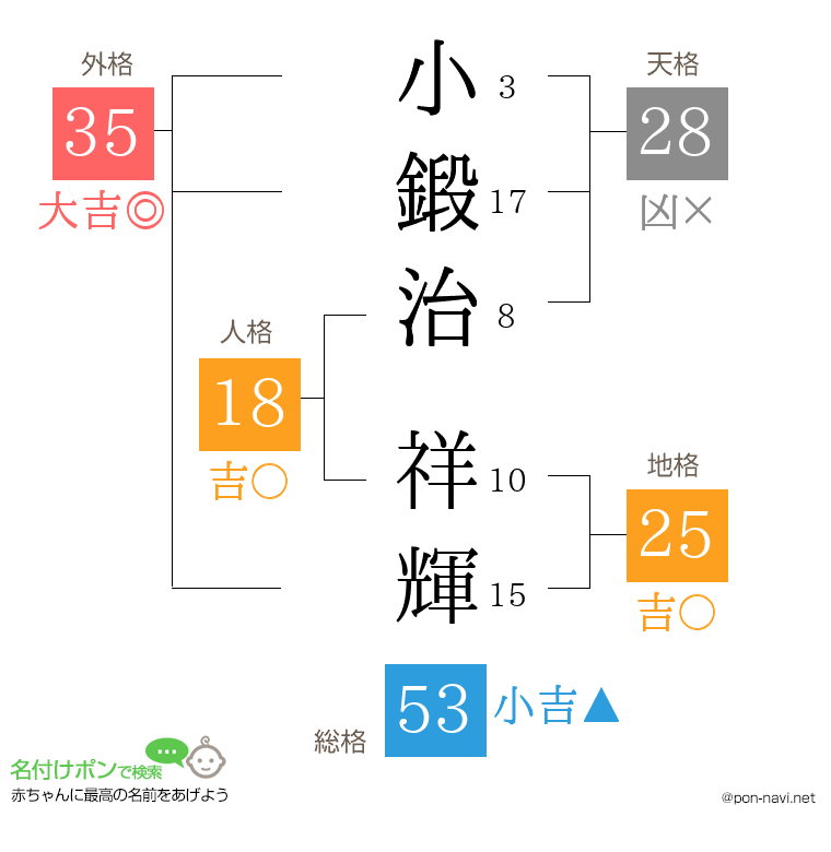 小鍛治 祥輝さんの姓名判断結果