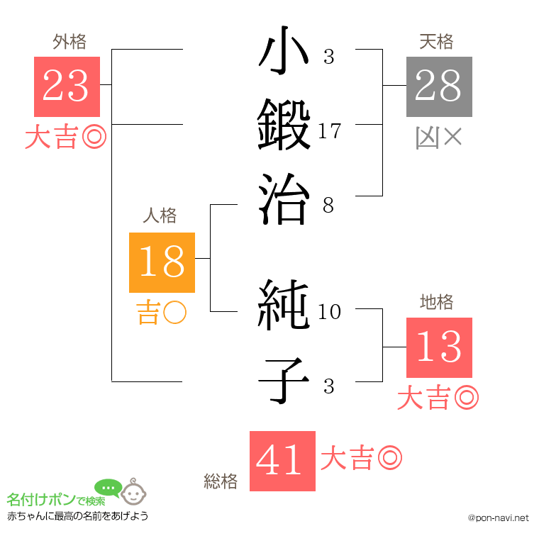 小鍛治 純子さんの姓名判断結果