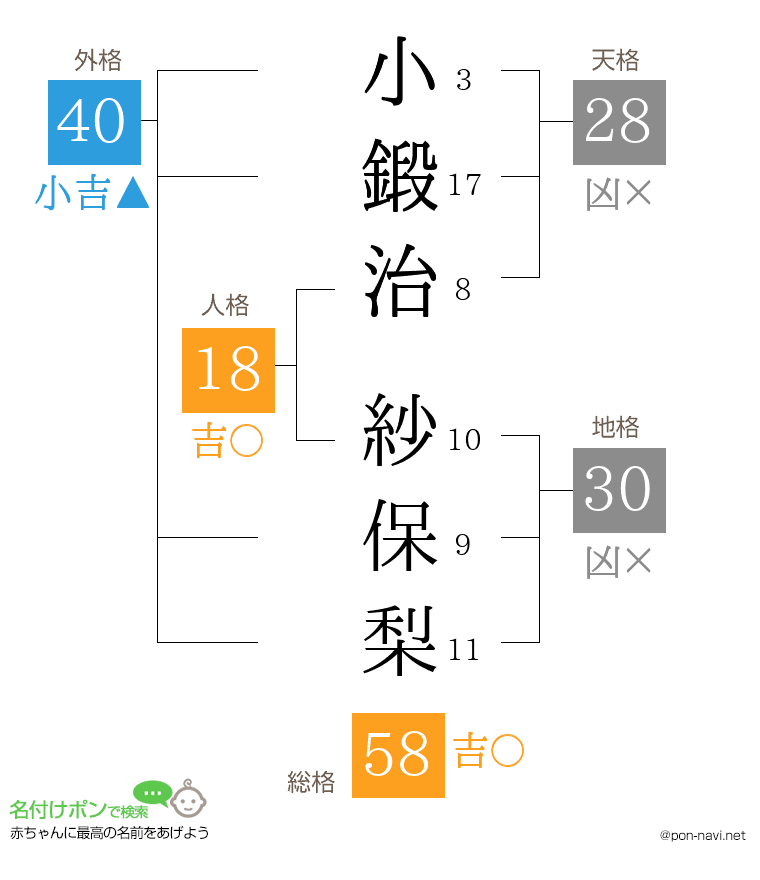 小鍛治 紗保梨さんの姓名判断結果