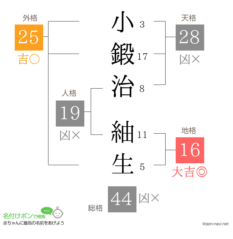 小鍛治 紬生さんの姓名判断結果
