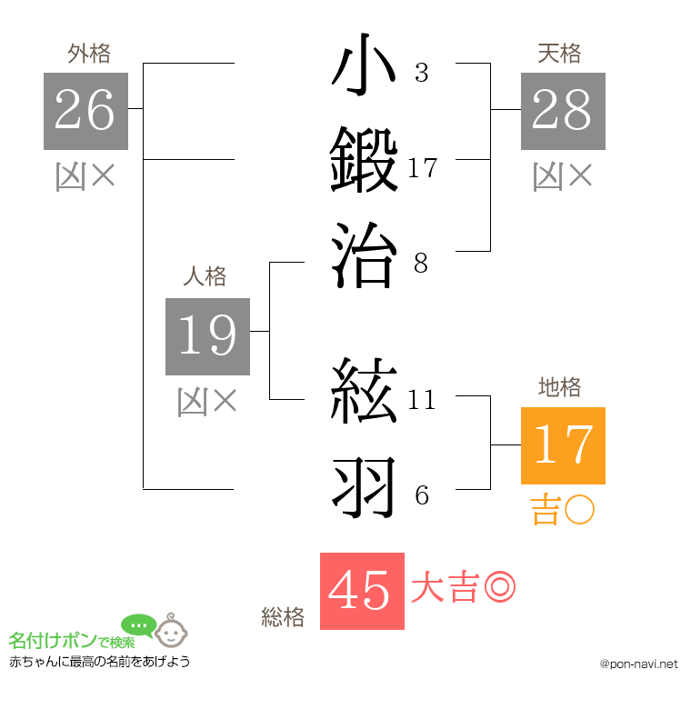 小鍛治 絃羽さんの姓名判断結果