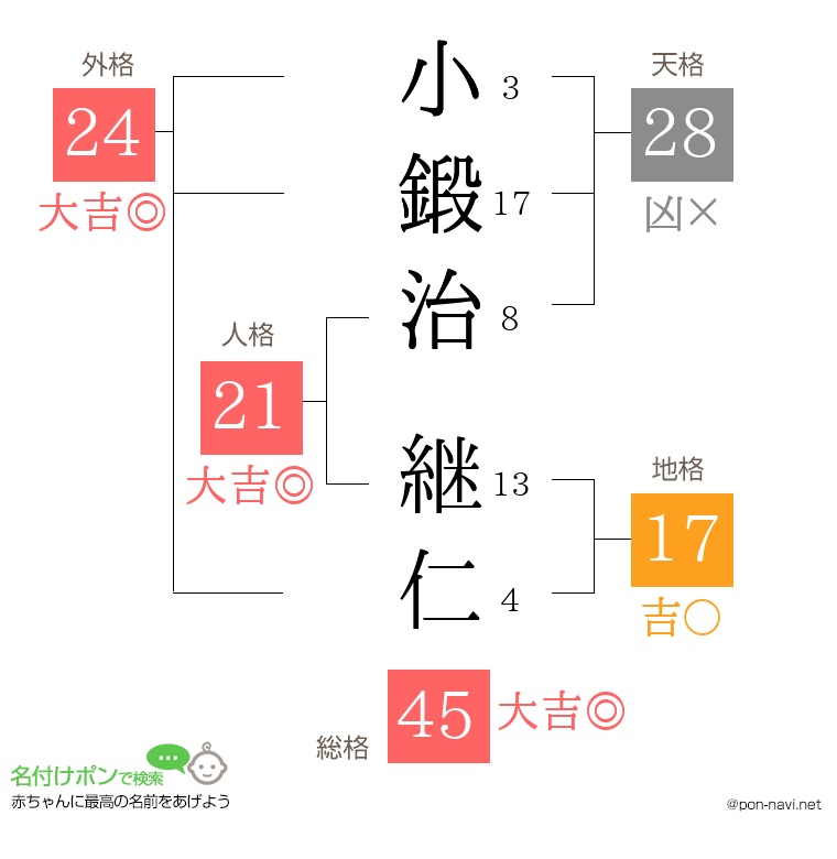 小鍛治 継仁さんの姓名判断結果