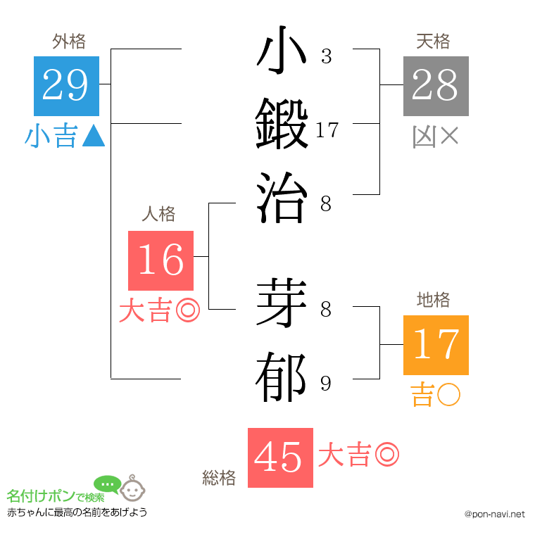 小鍛治 芽郁さんの姓名判断結果