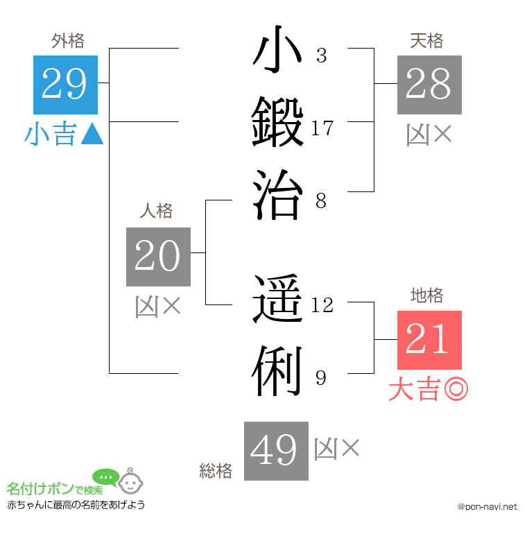 小鍛治 遥俐さんの姓名判断結果