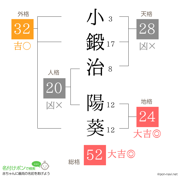 小鍛治 陽葵さんの姓名判断結果