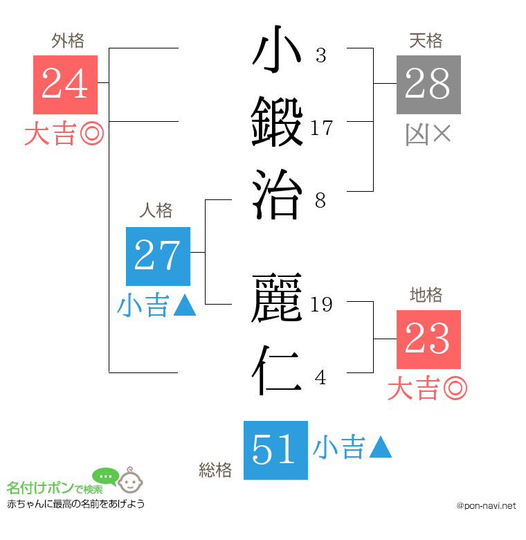 小鍛治 麗仁さんの姓名判断結果
