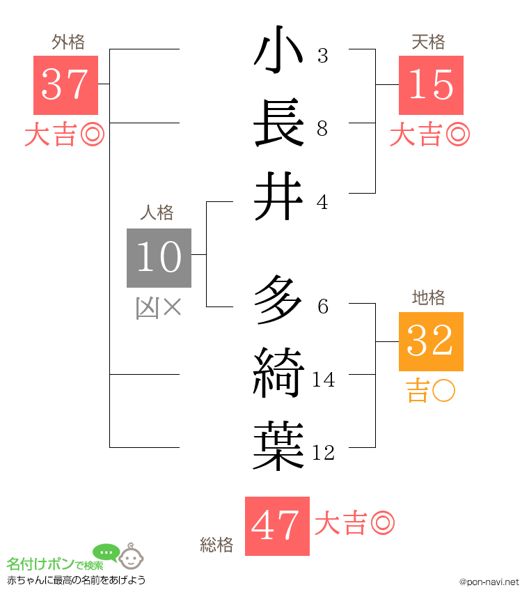 小長井 多綺葉さんの姓名判断結果