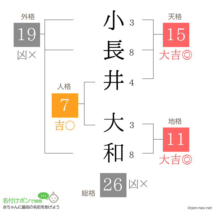 小長井 大和さんの姓名判断結果