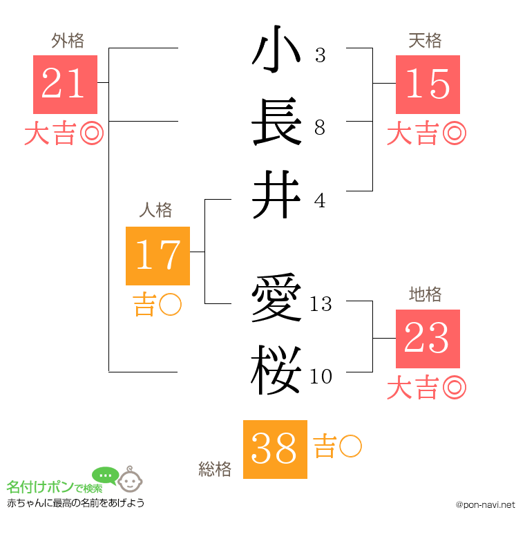 小長井 愛桜さんの姓名判断結果