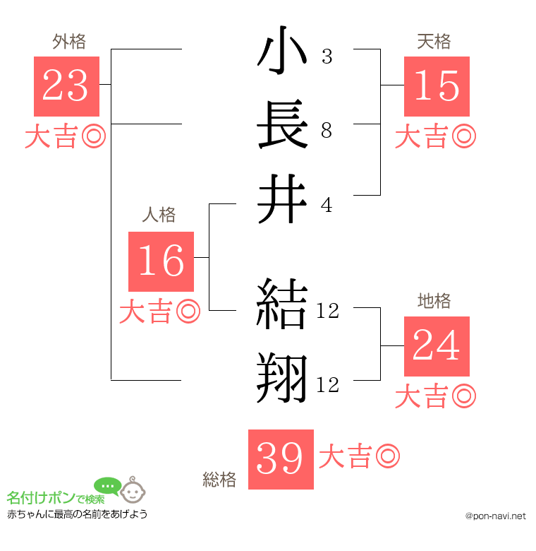 小長井 結翔さんの姓名判断結果