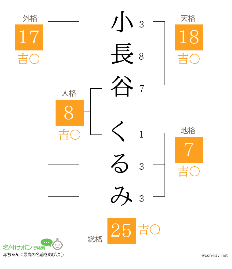小長谷 くるみさんの姓名判断結果