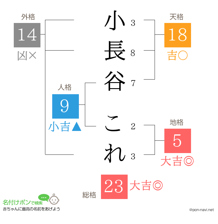 小長谷 これさんの姓名判断結果