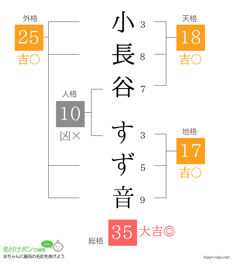 小長谷 すず音さんの姓名判断結果