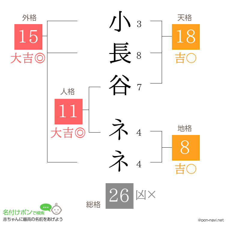 小長谷 ネネさんの姓名判断結果