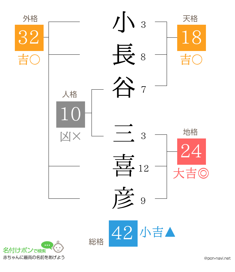 小長谷 三喜彦さんの姓名判断結果