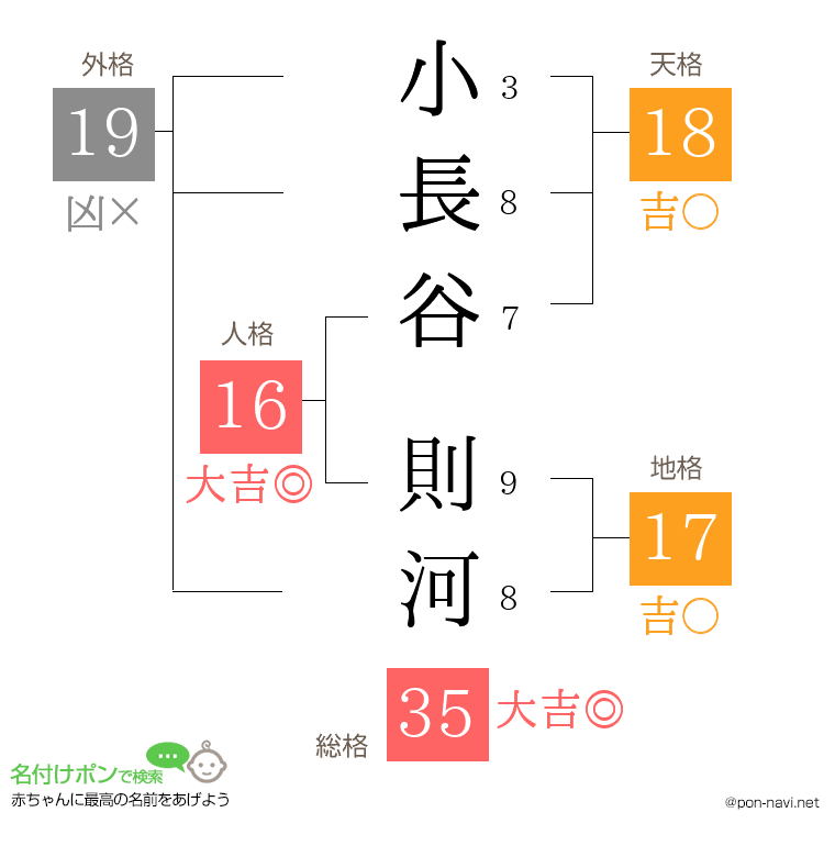 小長谷 則河さんの姓名判断結果