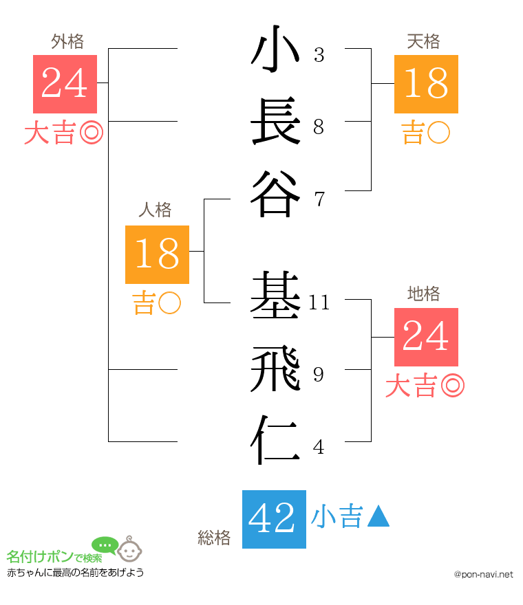 小長谷 基飛仁さんの姓名判断結果