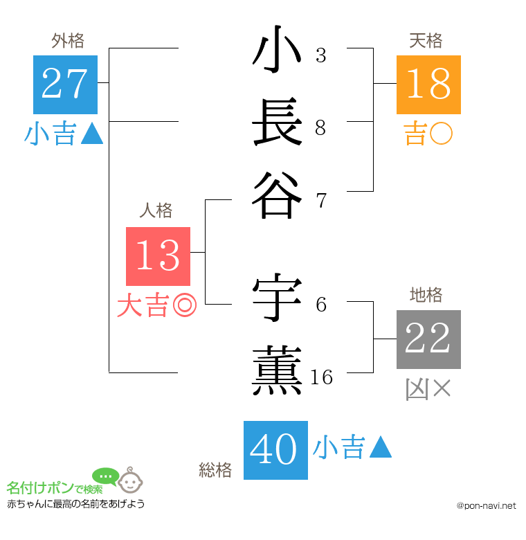 小長谷 宇薫さんの姓名判断結果