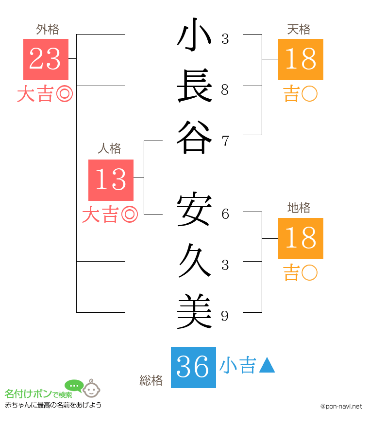 小長谷 安久美さんの姓名判断結果