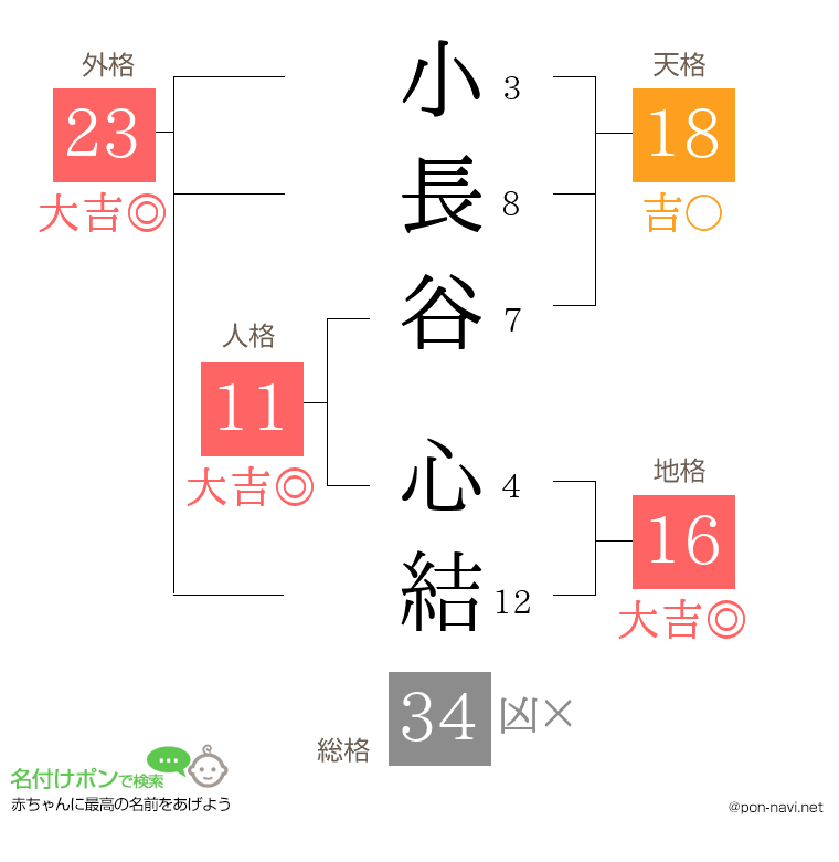 小長谷 心結さんの姓名判断結果