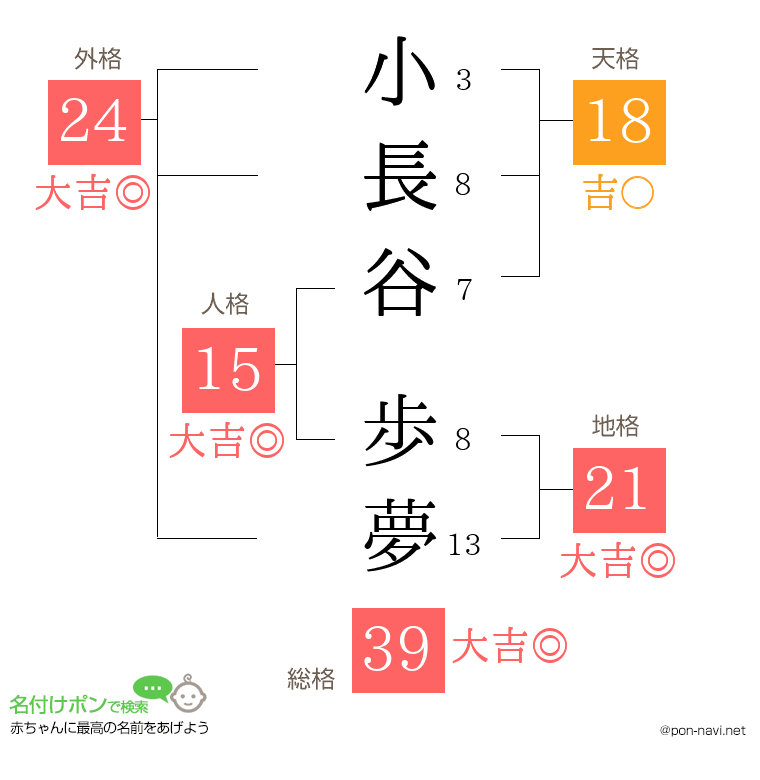 小長谷 歩夢さんの姓名判断結果