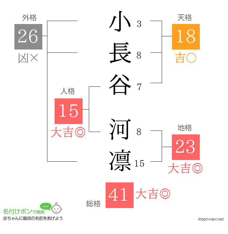 小長谷 河凛さんの姓名判断結果