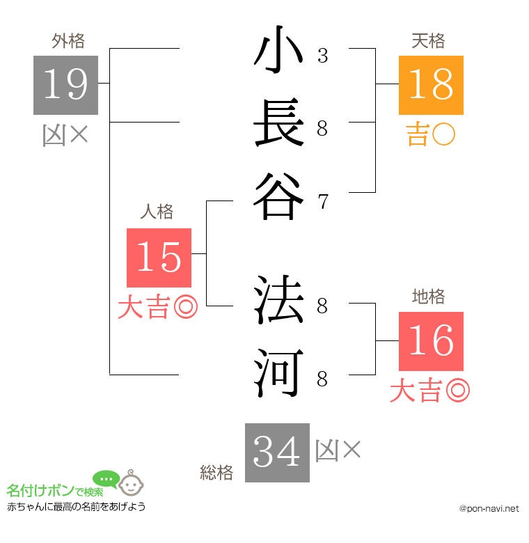 小長谷 法河さんの姓名判断結果