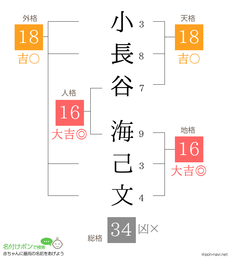 小長谷 海己文さんの姓名判断結果
