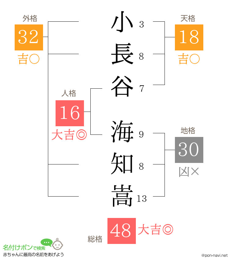 小長谷 海知嵩さんの姓名判断結果