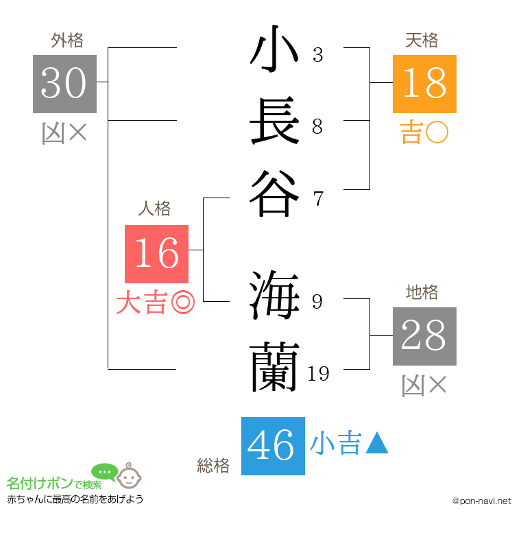 小長谷 海蘭さんの姓名判断結果
