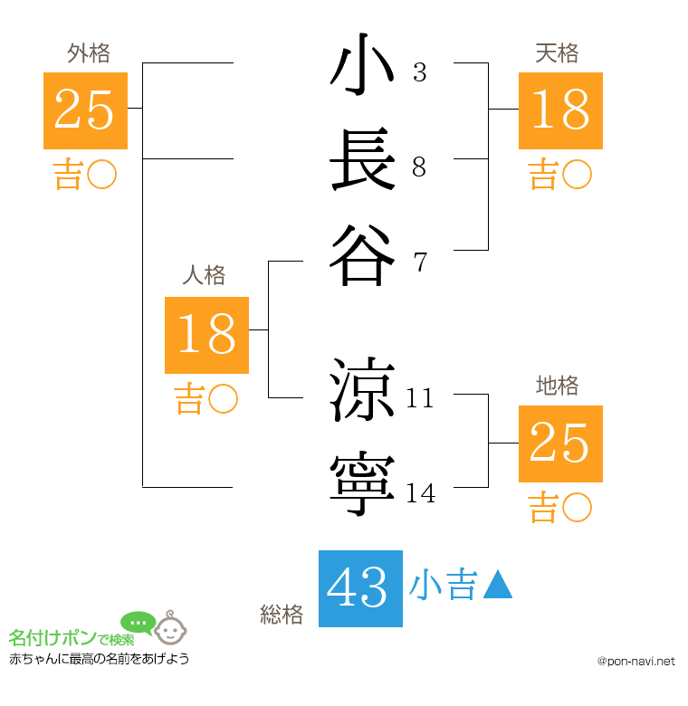 小長谷 涼寧さんの姓名判断結果
