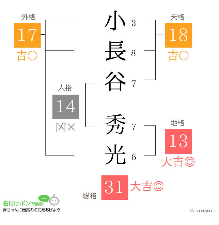 小長谷 秀光さんの姓名判断結果